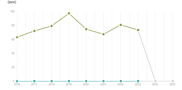 LineChart