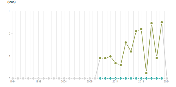 LineChart