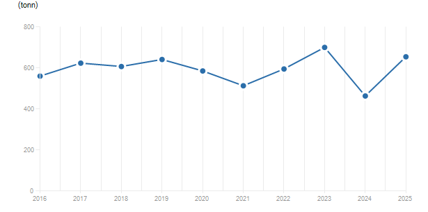 LineChart