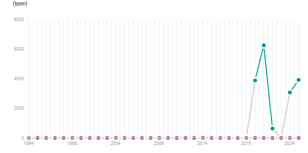LineChart