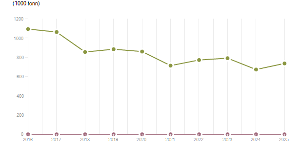 LineChart