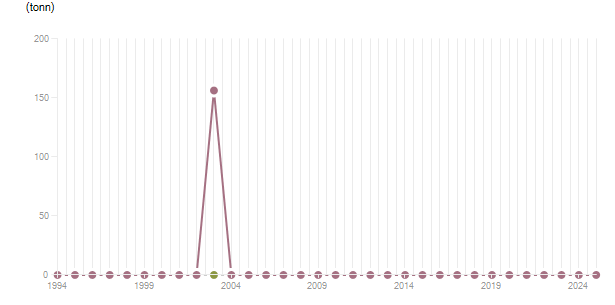 LineChart