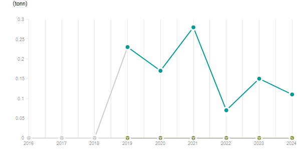 LineChart