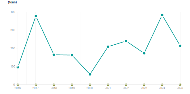 LineChart