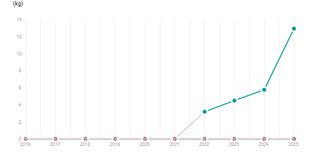 LineChart