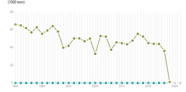 LineChart
