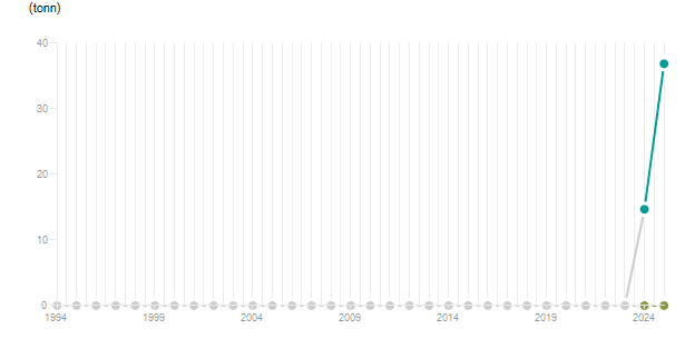 LineChart