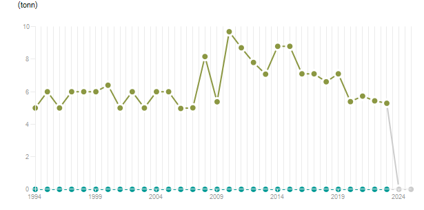 LineChart