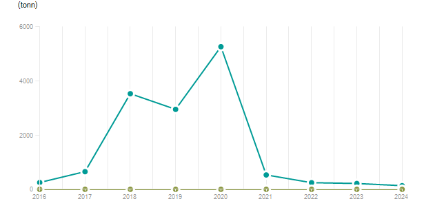 LineChart