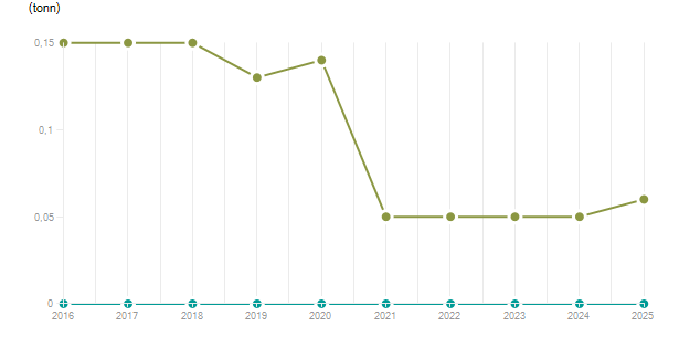 LineChart