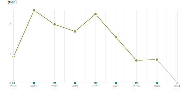 LineChart