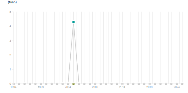 LineChart