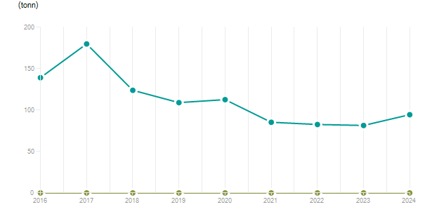LineChart