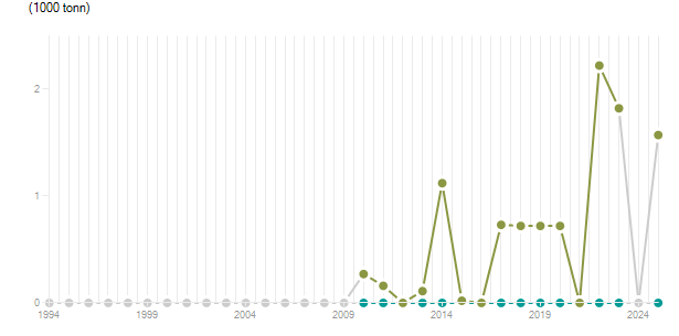 LineChart