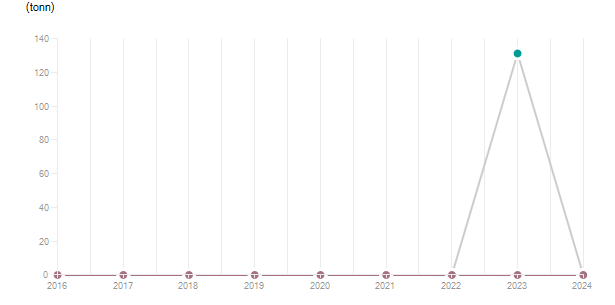 LineChart