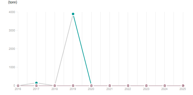 LineChart