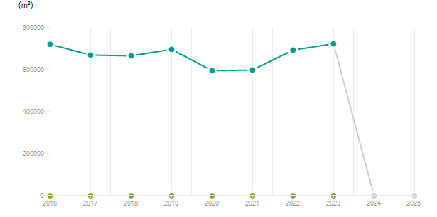 LineChart