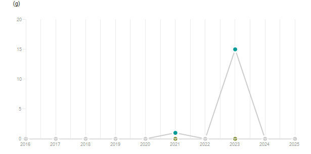 LineChart