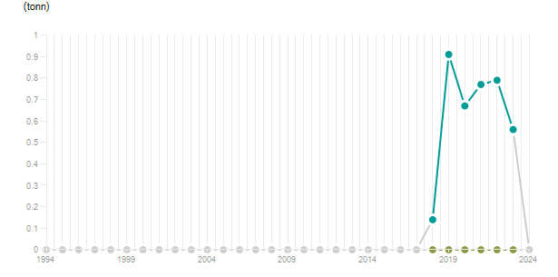 LineChart