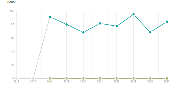 LineChart