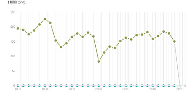 LineChart