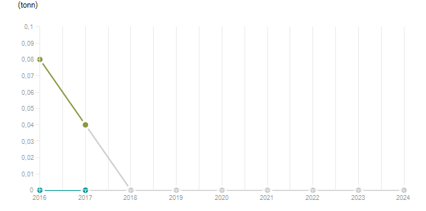 LineChart