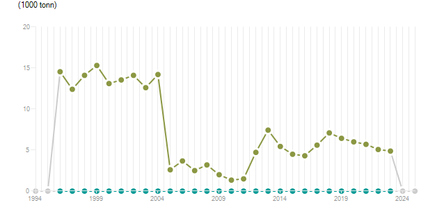 LineChart