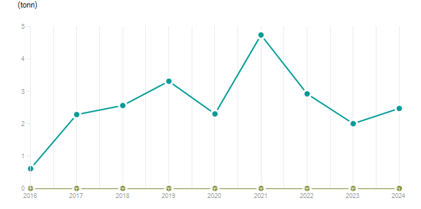 LineChart