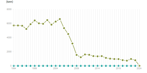 LineChart