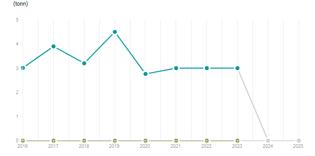 LineChart