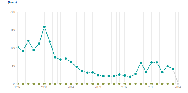 LineChart