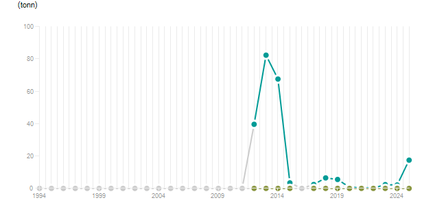 LineChart