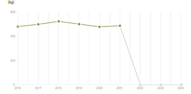 LineChart