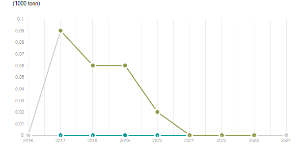 LineChart
