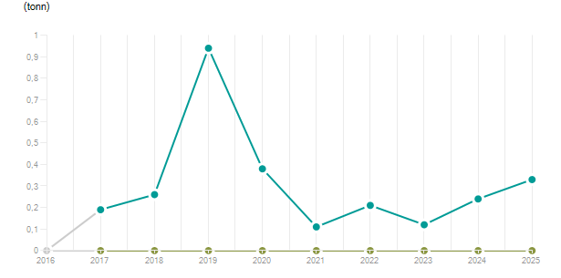 LineChart