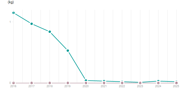 LineChart