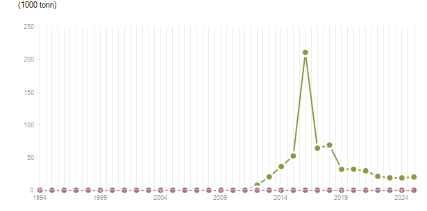 LineChart