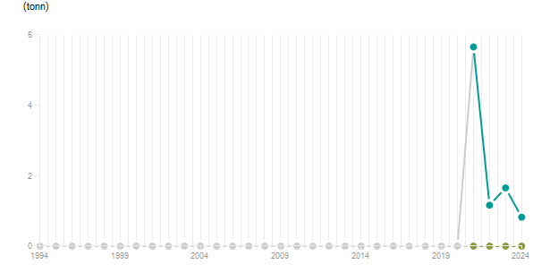 LineChart