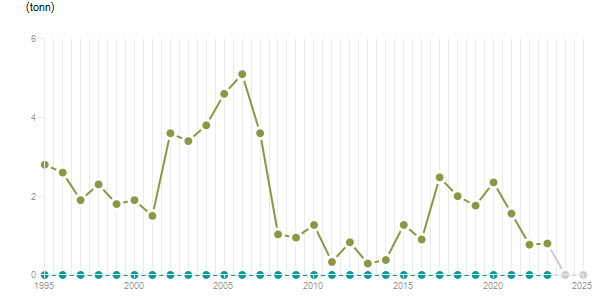 LineChart