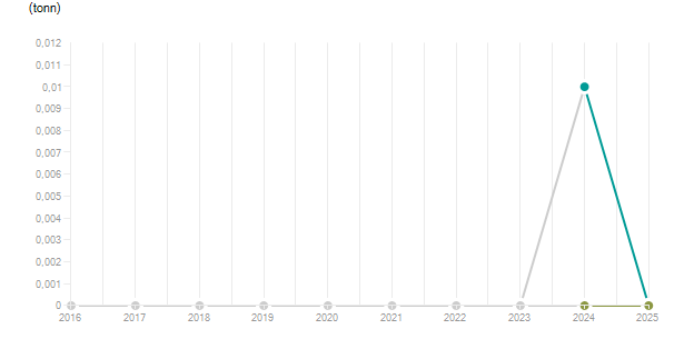 LineChart