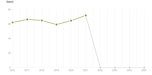 LineChart