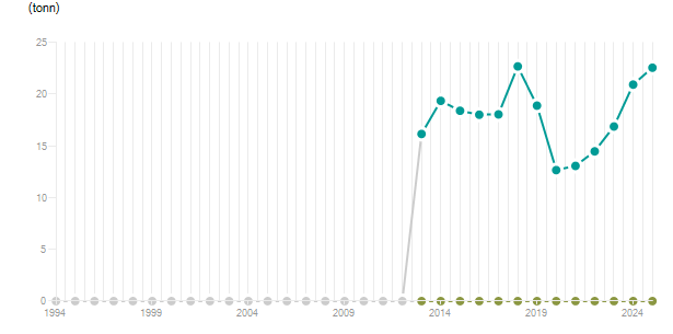 LineChart