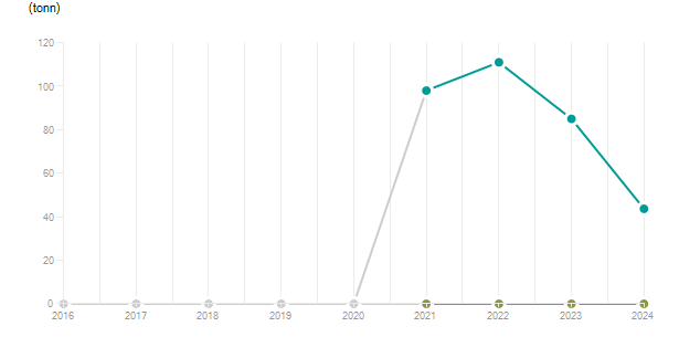LineChart