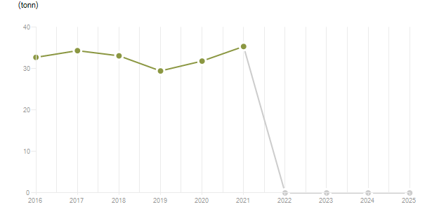 LineChart