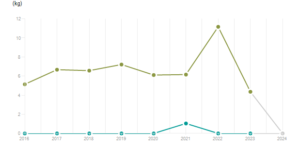 LineChart