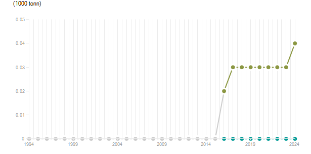LineChart