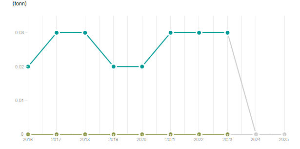 LineChart