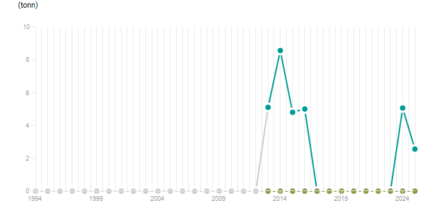 LineChart