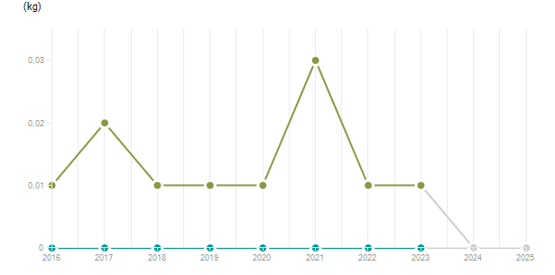 LineChart