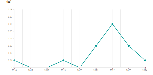 LineChart
